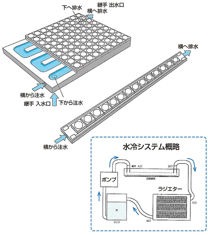 水冷ヒートシンク一体型基板 | プリント基板・放熱基板の設計・試作・製造ならアロー産業